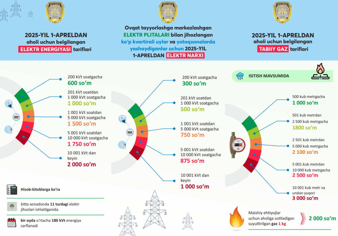 2025-yil 1-apreldan belgilangan  elektr energiyasi tariflari